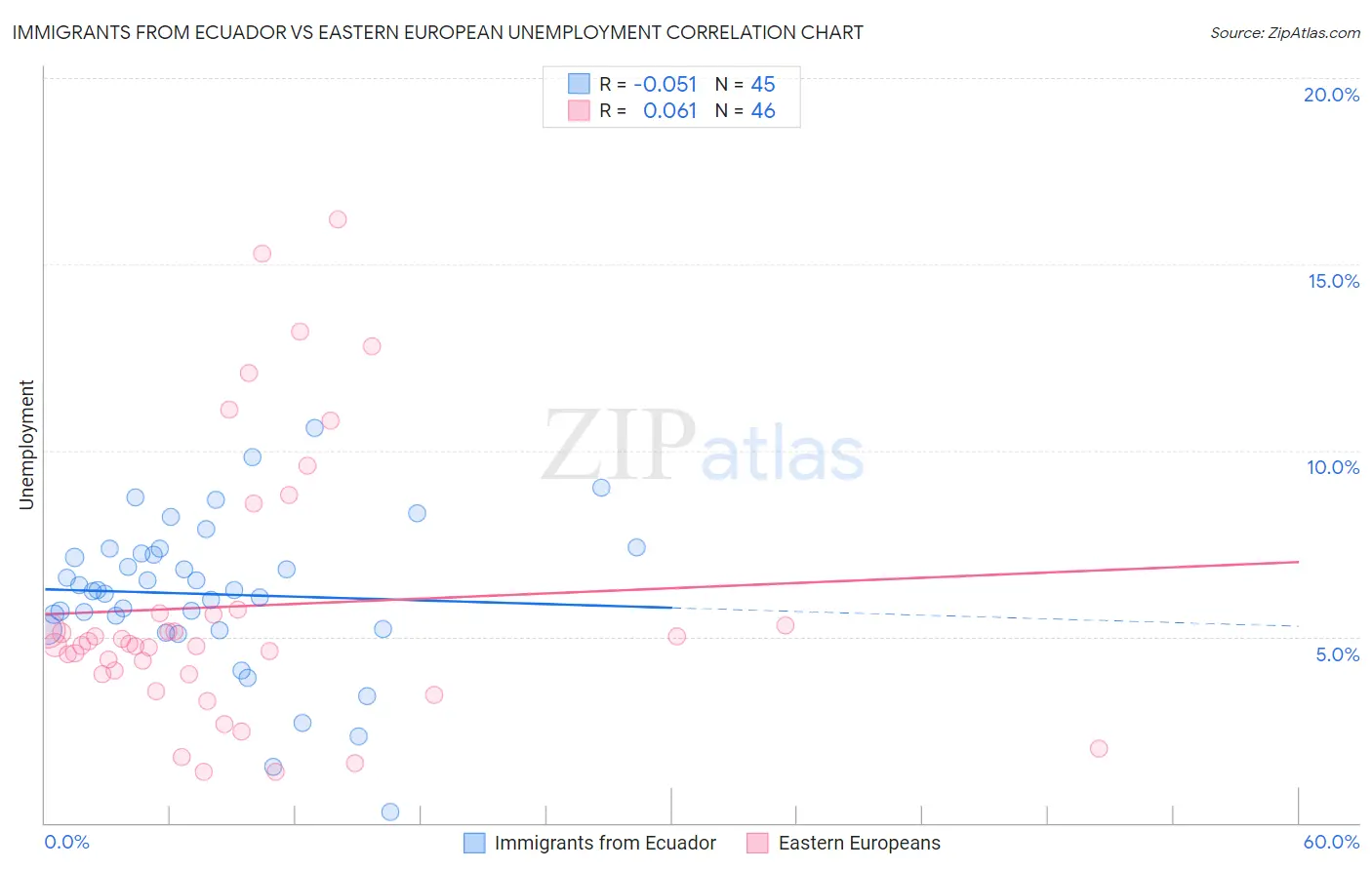 Immigrants from Ecuador vs Eastern European Unemployment