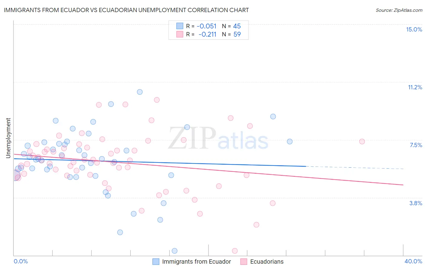 Immigrants from Ecuador vs Ecuadorian Unemployment