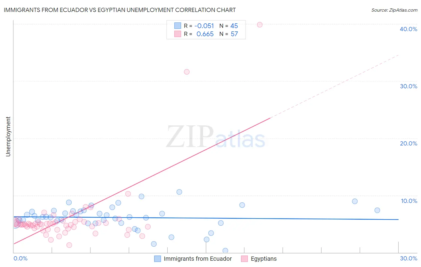 Immigrants from Ecuador vs Egyptian Unemployment