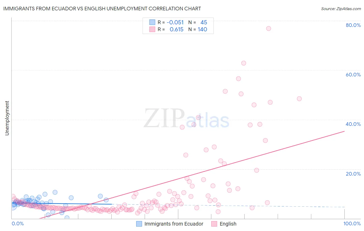 Immigrants from Ecuador vs English Unemployment