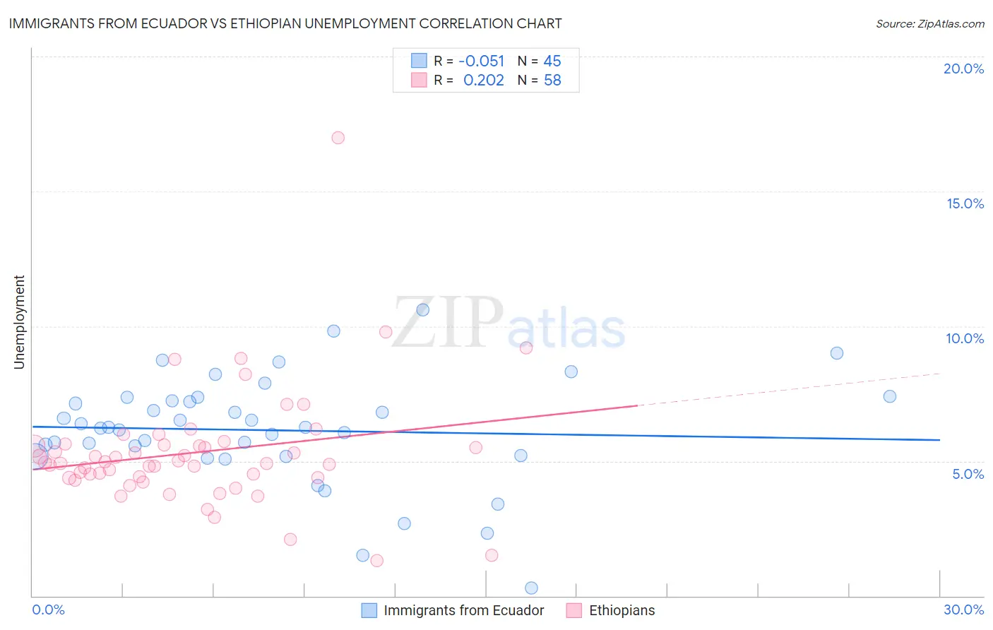 Immigrants from Ecuador vs Ethiopian Unemployment