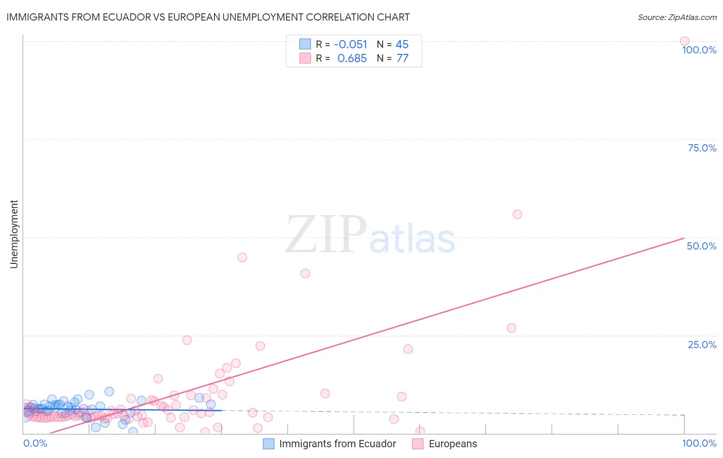 Immigrants from Ecuador vs European Unemployment