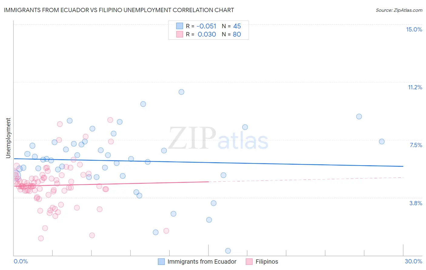 Immigrants from Ecuador vs Filipino Unemployment