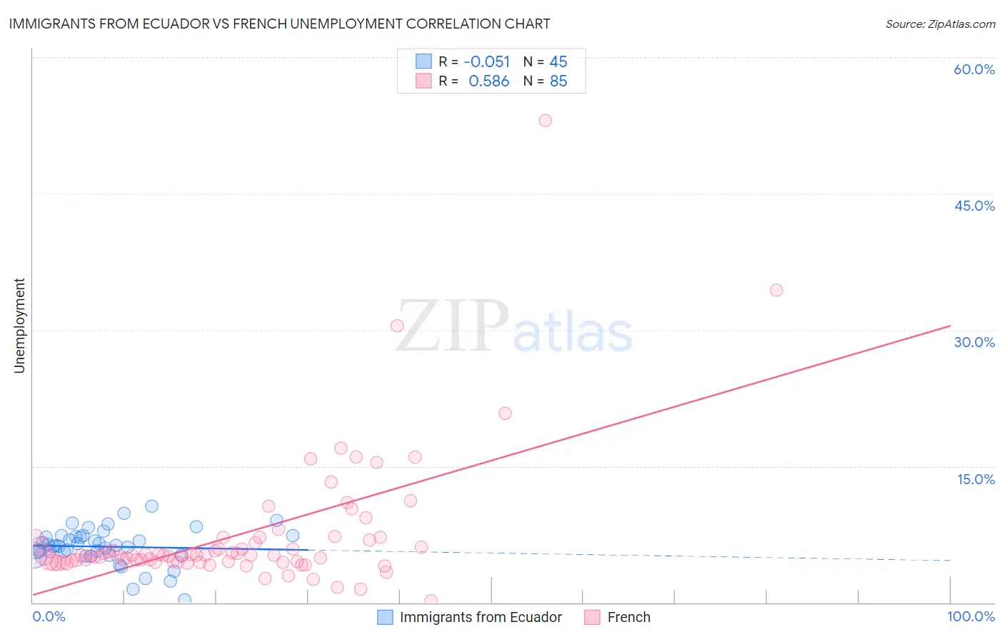 Immigrants from Ecuador vs French Unemployment