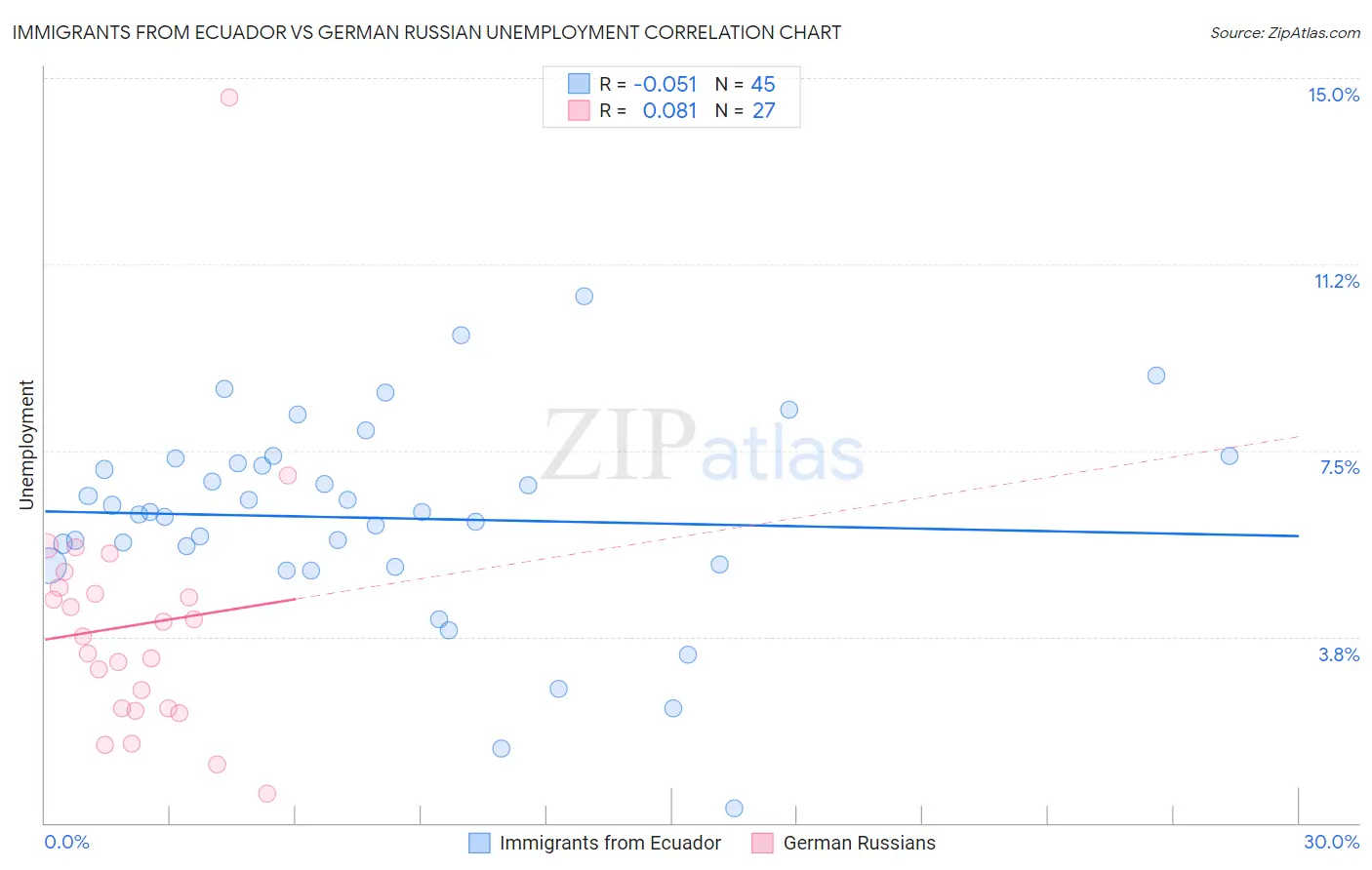 Immigrants from Ecuador vs German Russian Unemployment