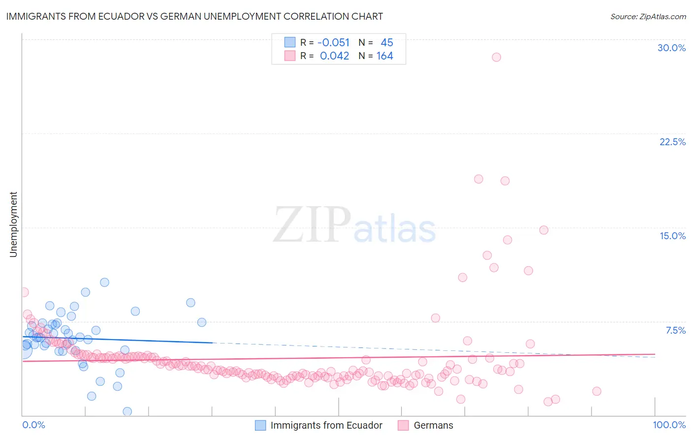 Immigrants from Ecuador vs German Unemployment