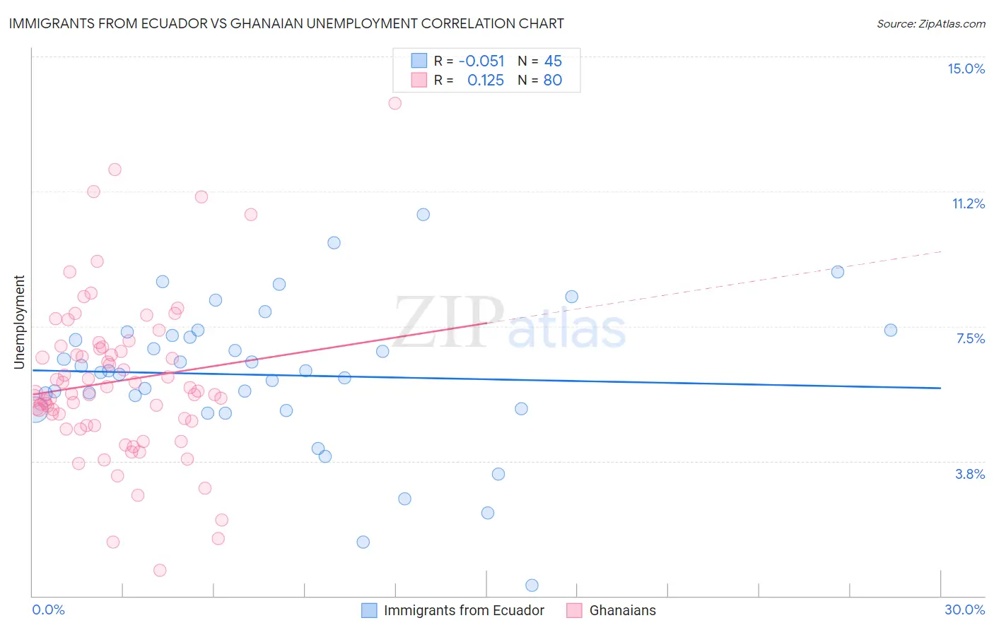 Immigrants from Ecuador vs Ghanaian Unemployment