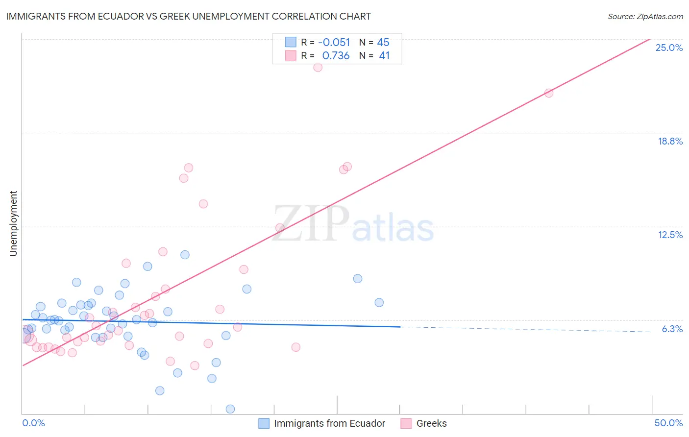 Immigrants from Ecuador vs Greek Unemployment