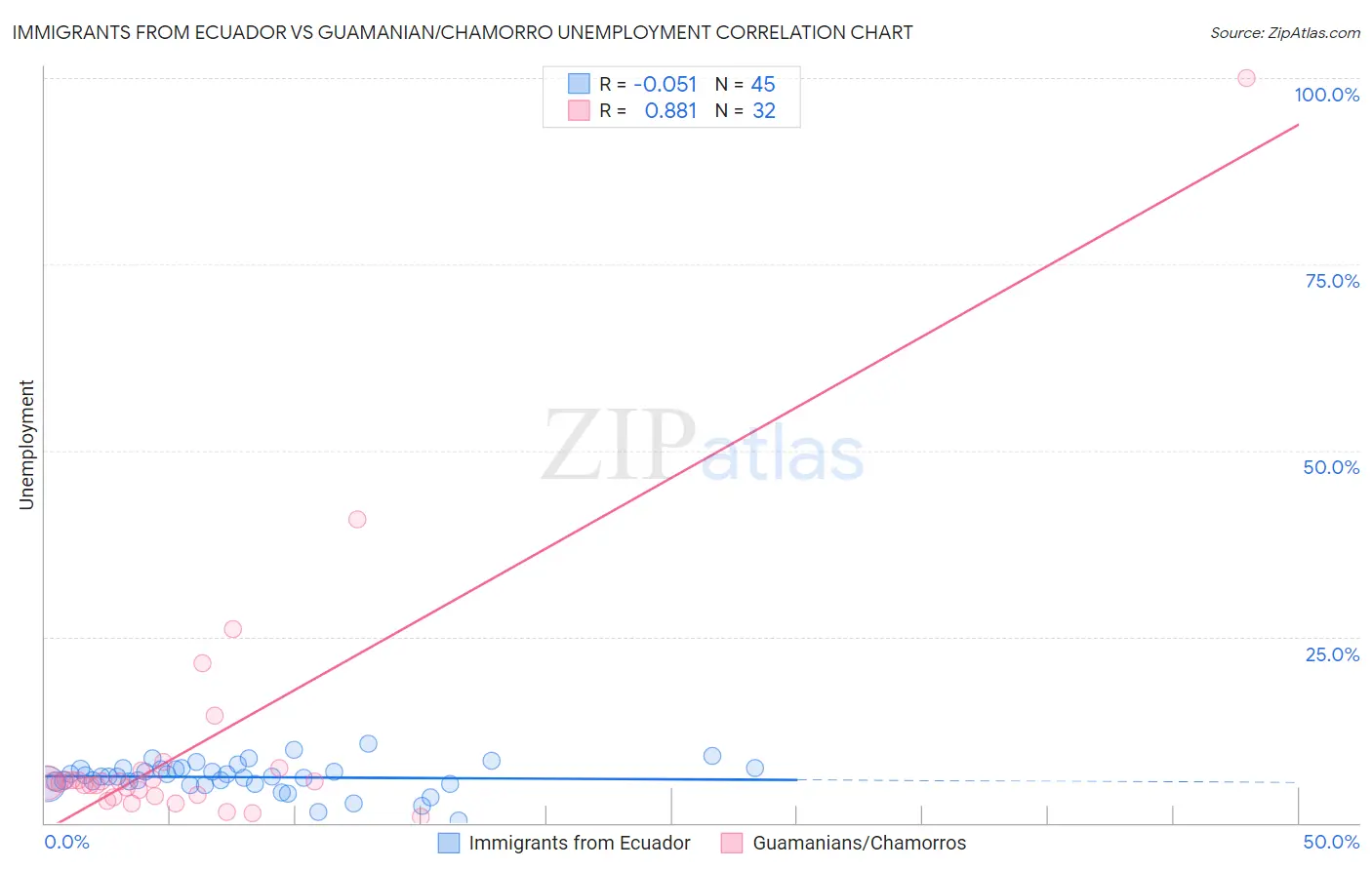 Immigrants from Ecuador vs Guamanian/Chamorro Unemployment