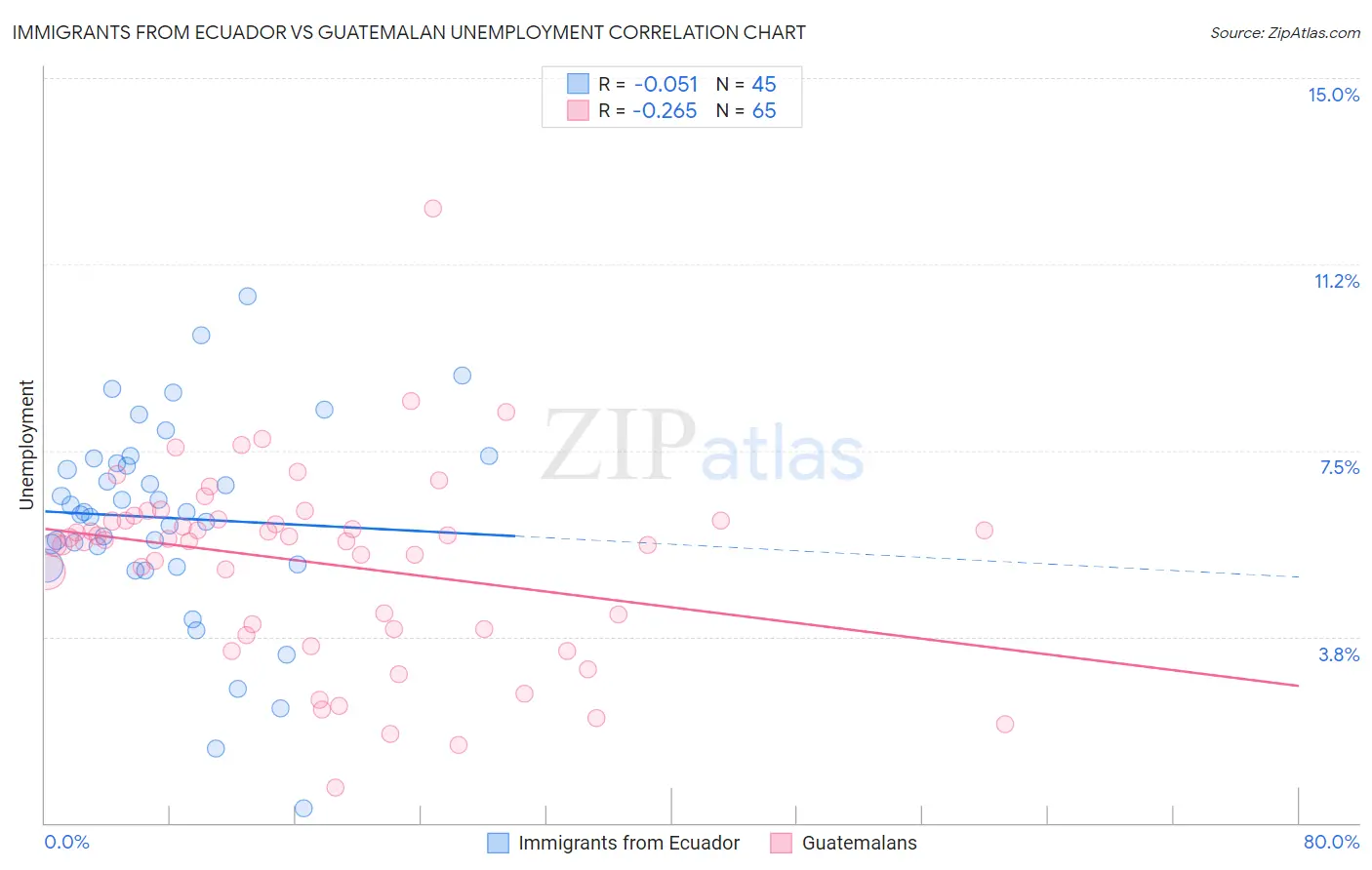 Immigrants from Ecuador vs Guatemalan Unemployment