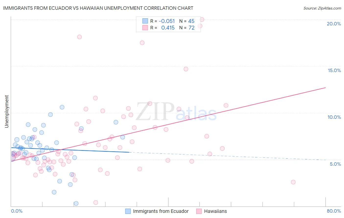 Immigrants from Ecuador vs Hawaiian Unemployment