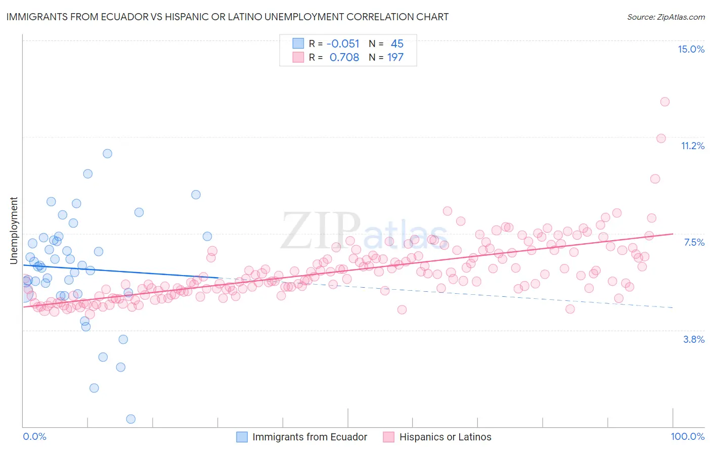 Immigrants from Ecuador vs Hispanic or Latino Unemployment