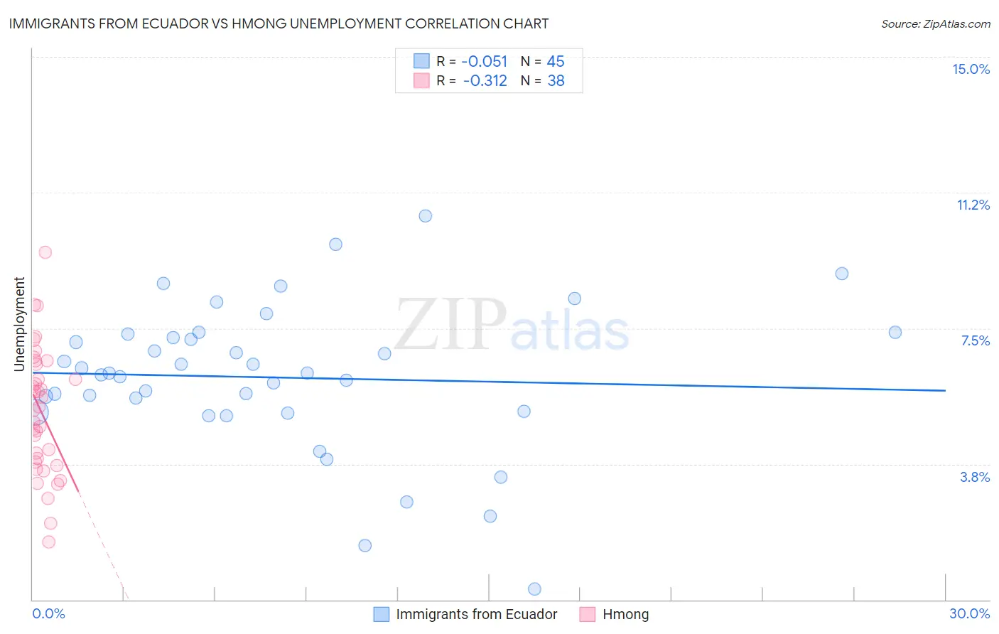 Immigrants from Ecuador vs Hmong Unemployment