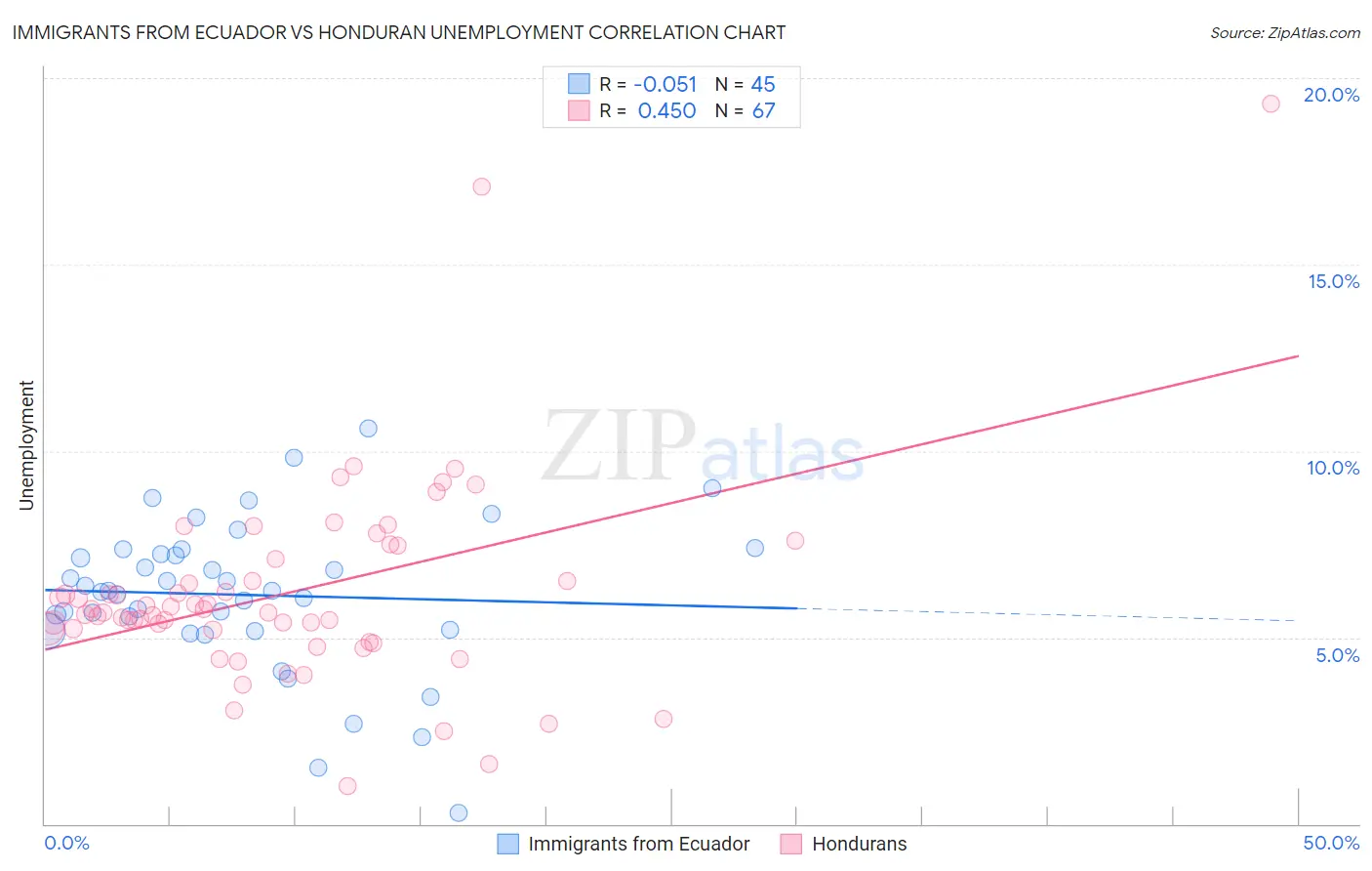 Immigrants from Ecuador vs Honduran Unemployment