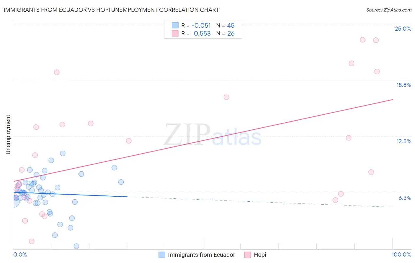 Immigrants from Ecuador vs Hopi Unemployment