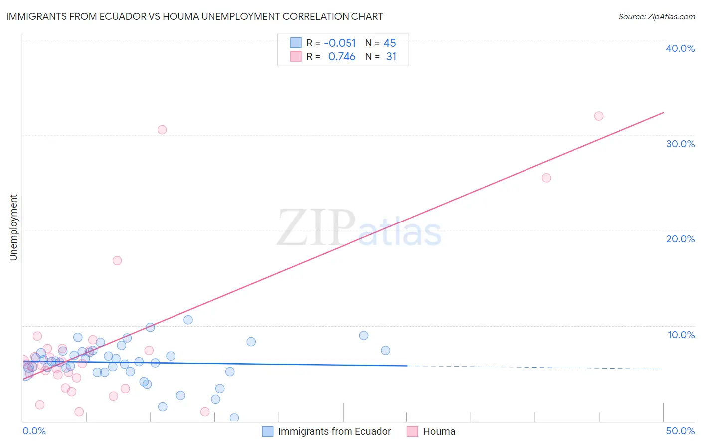 Immigrants from Ecuador vs Houma Unemployment