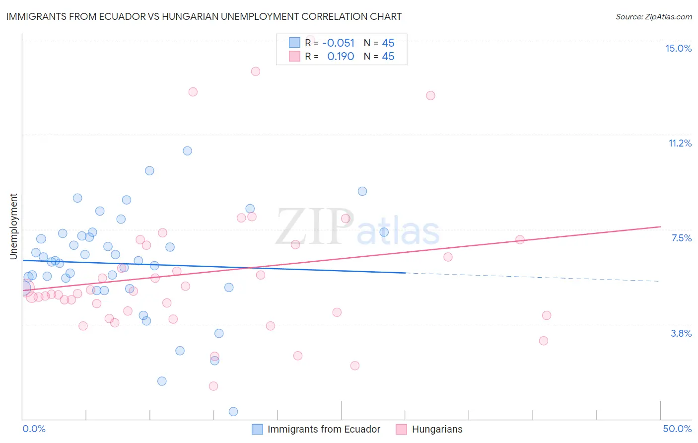 Immigrants from Ecuador vs Hungarian Unemployment