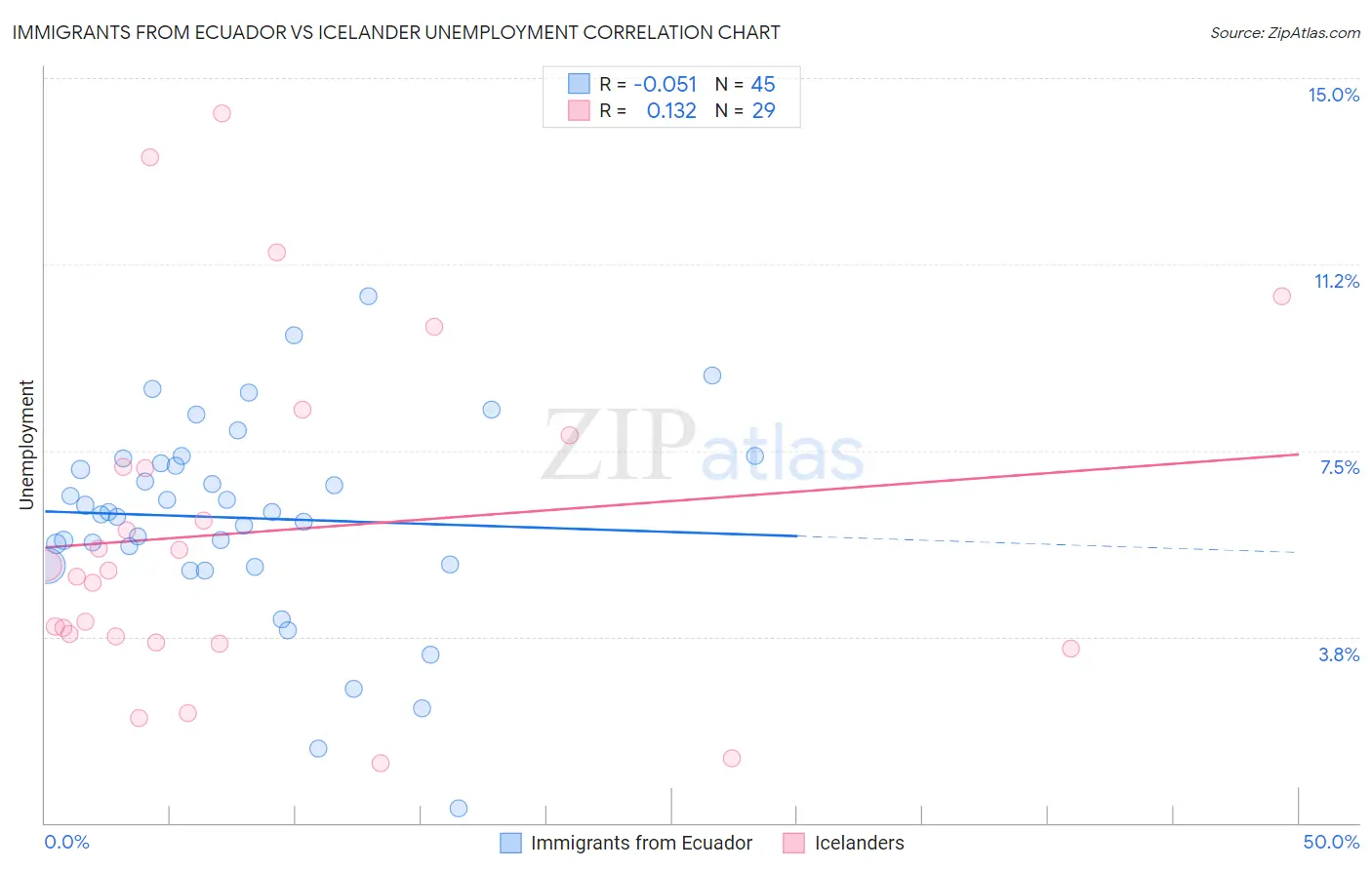 Immigrants from Ecuador vs Icelander Unemployment