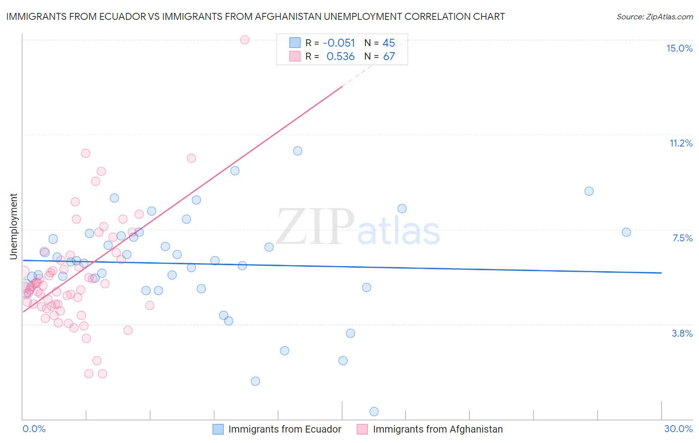 Immigrants from Ecuador vs Immigrants from Afghanistan Unemployment