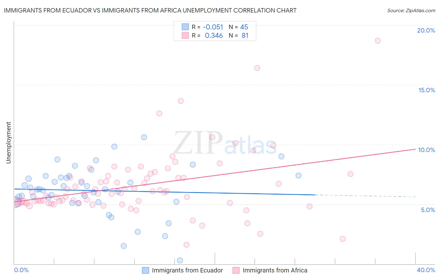 Immigrants from Ecuador vs Immigrants from Africa Unemployment