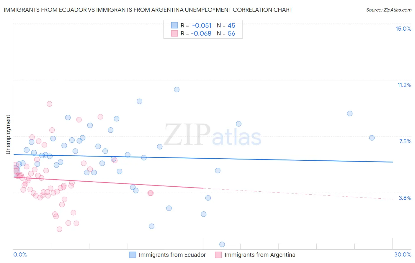Immigrants from Ecuador vs Immigrants from Argentina Unemployment