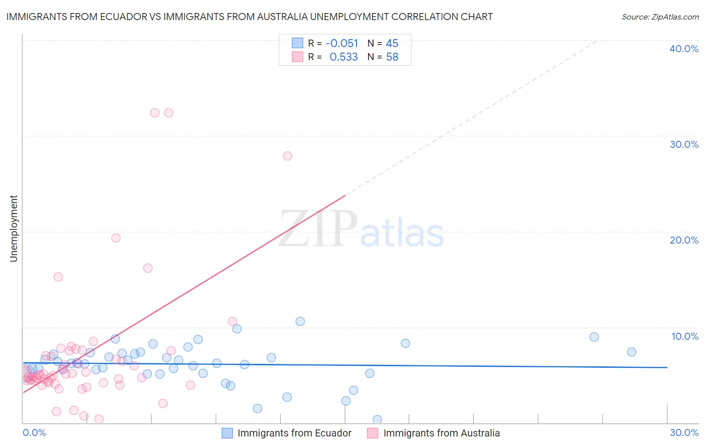 Immigrants from Ecuador vs Immigrants from Australia Unemployment