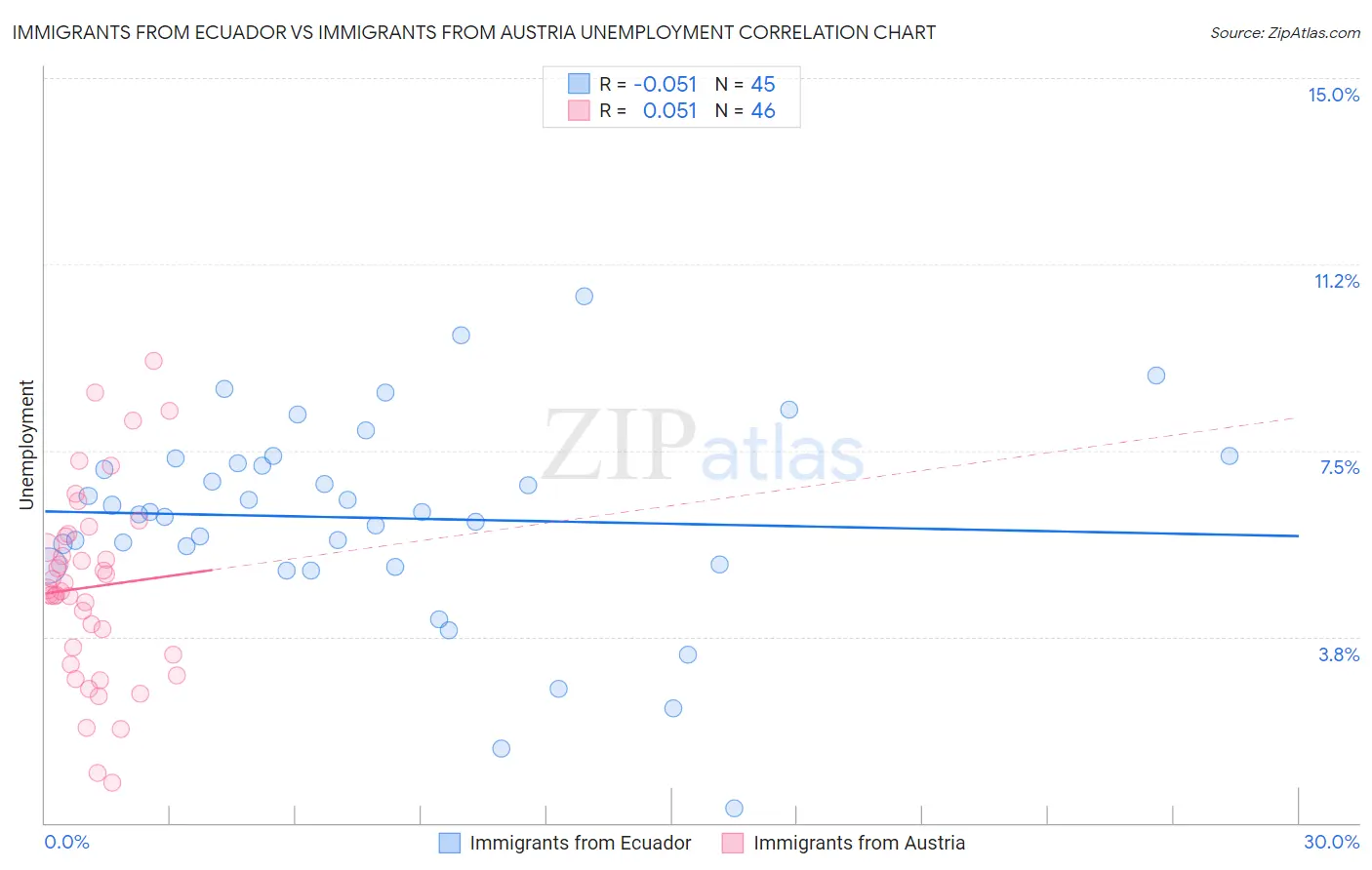 Immigrants from Ecuador vs Immigrants from Austria Unemployment