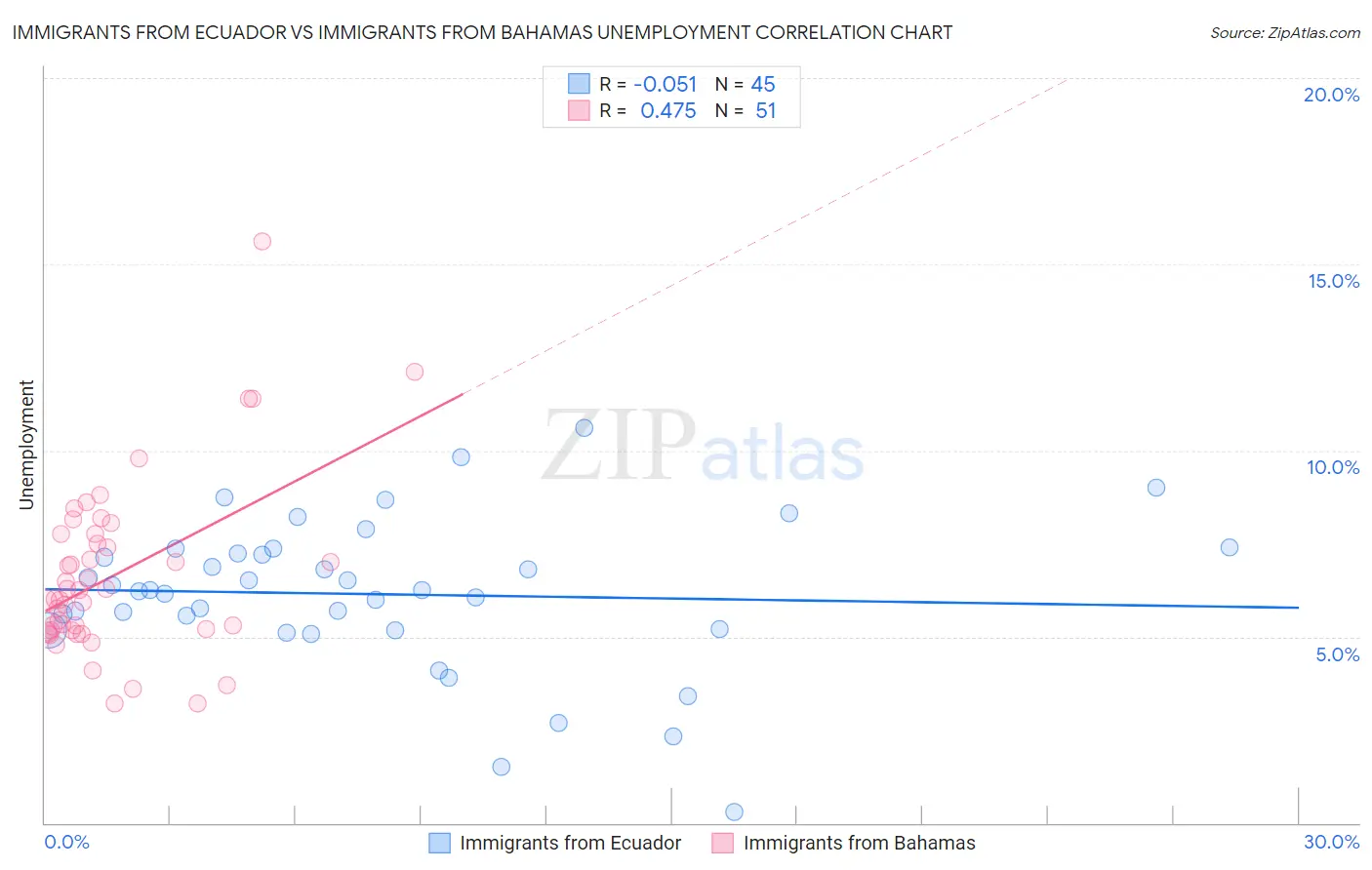 Immigrants from Ecuador vs Immigrants from Bahamas Unemployment