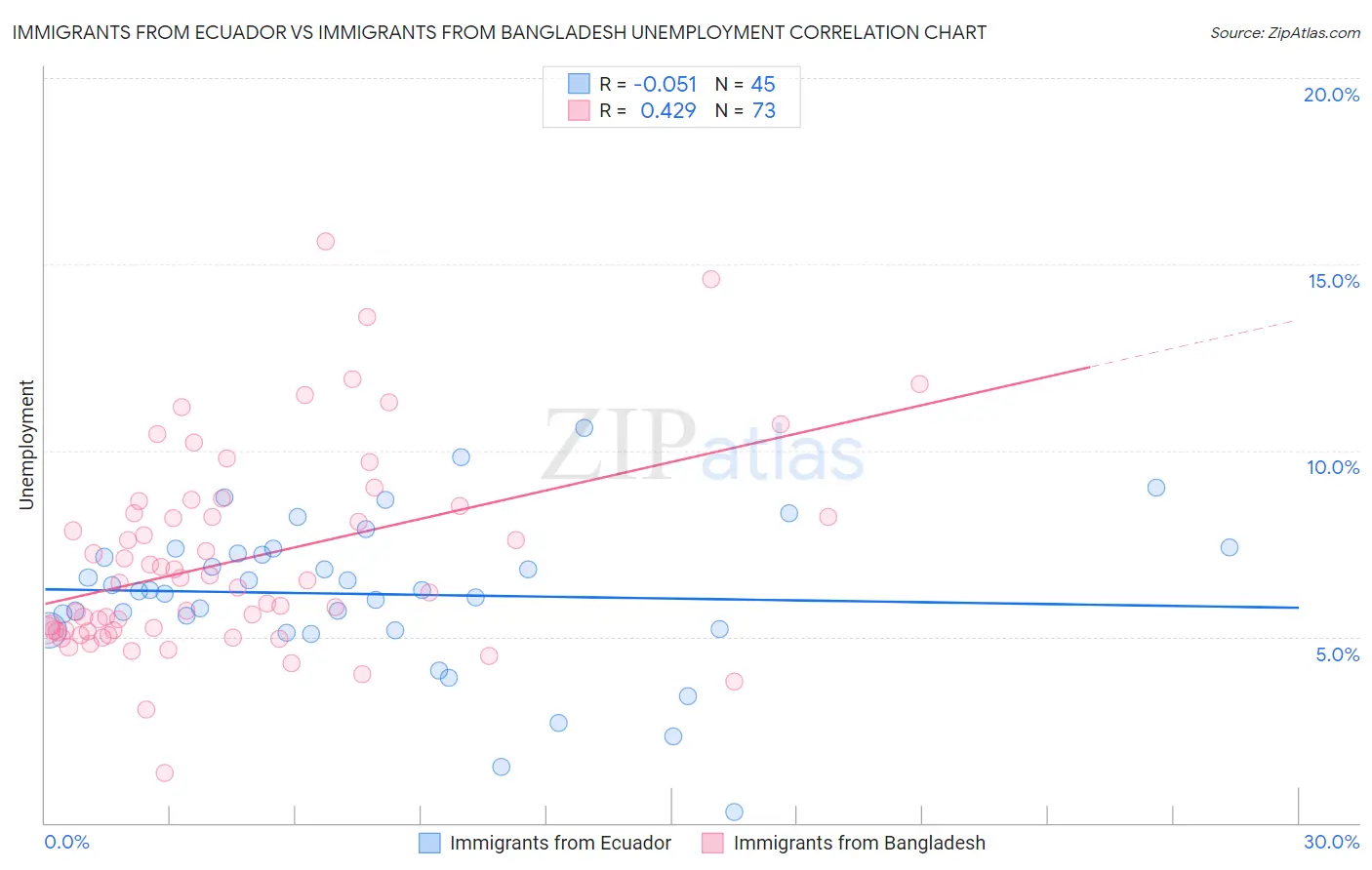 Immigrants from Ecuador vs Immigrants from Bangladesh Unemployment