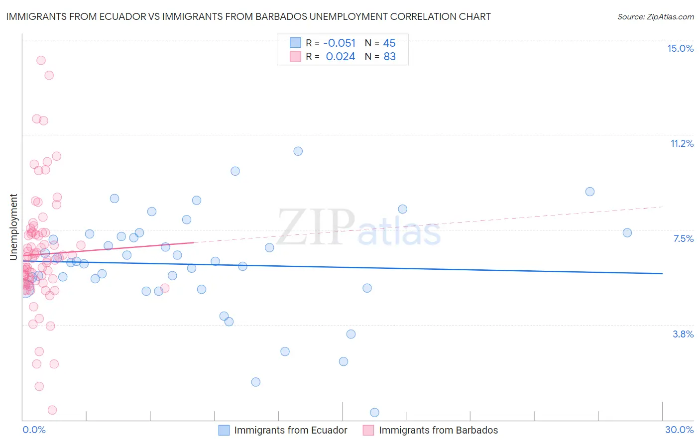 Immigrants from Ecuador vs Immigrants from Barbados Unemployment
