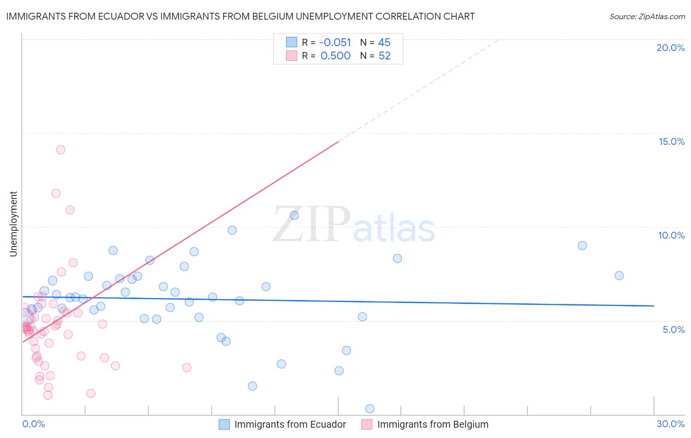 Immigrants from Ecuador vs Immigrants from Belgium Unemployment