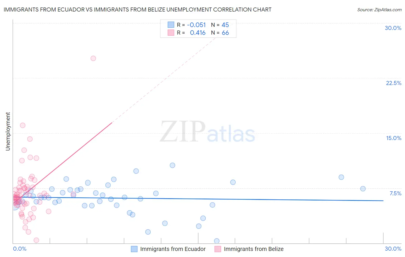 Immigrants from Ecuador vs Immigrants from Belize Unemployment