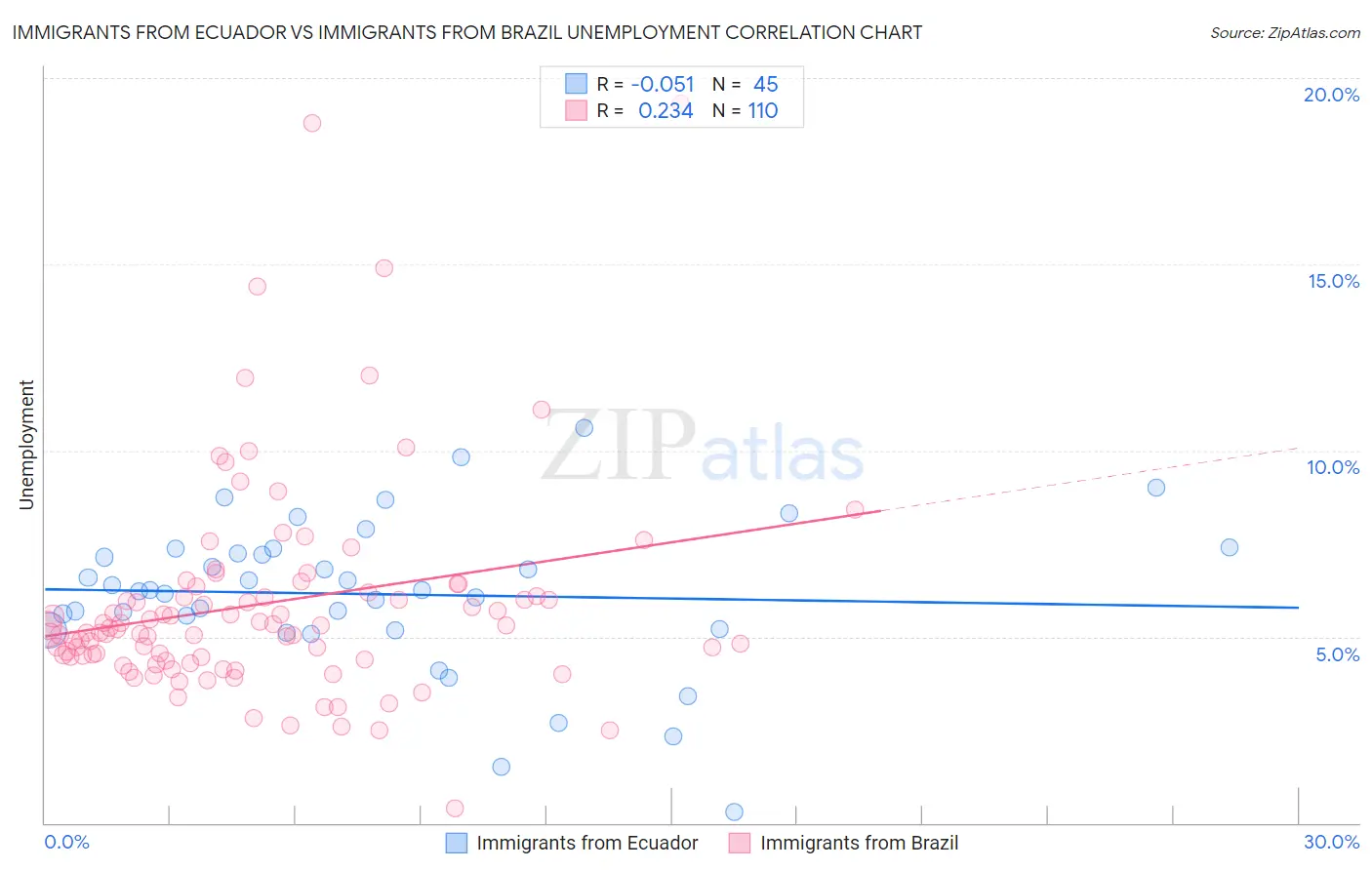 Immigrants from Ecuador vs Immigrants from Brazil Unemployment