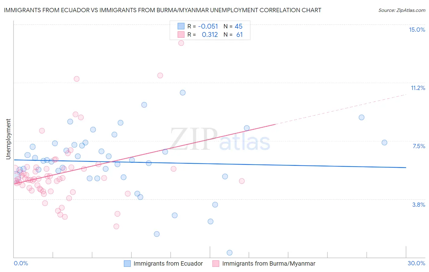 Immigrants from Ecuador vs Immigrants from Burma/Myanmar Unemployment