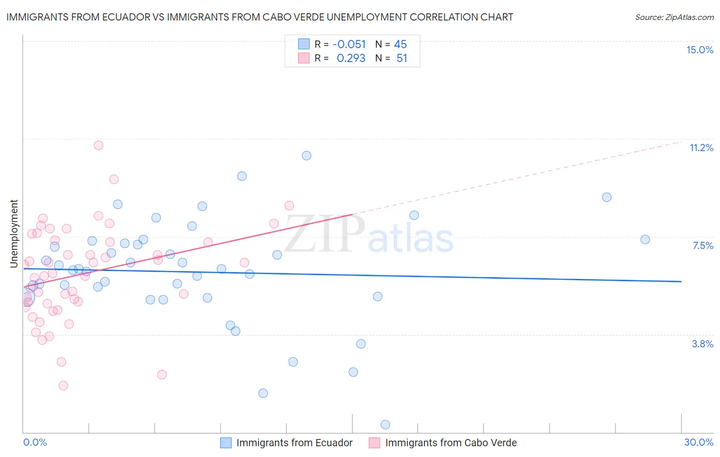 Immigrants from Ecuador vs Immigrants from Cabo Verde Unemployment