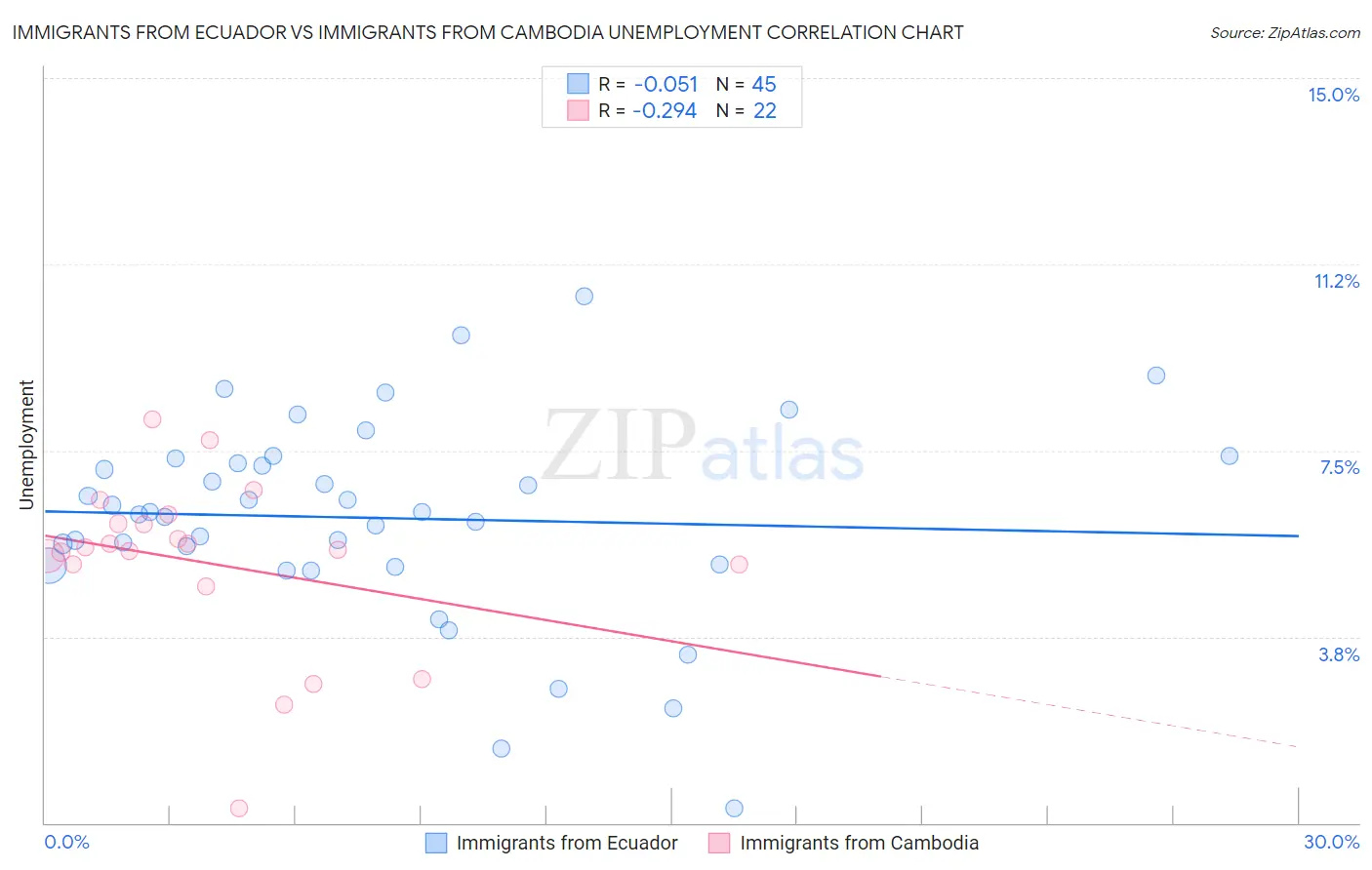 Immigrants from Ecuador vs Immigrants from Cambodia Unemployment