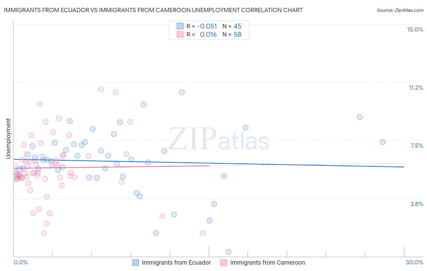 Immigrants from Ecuador vs Immigrants from Cameroon Unemployment