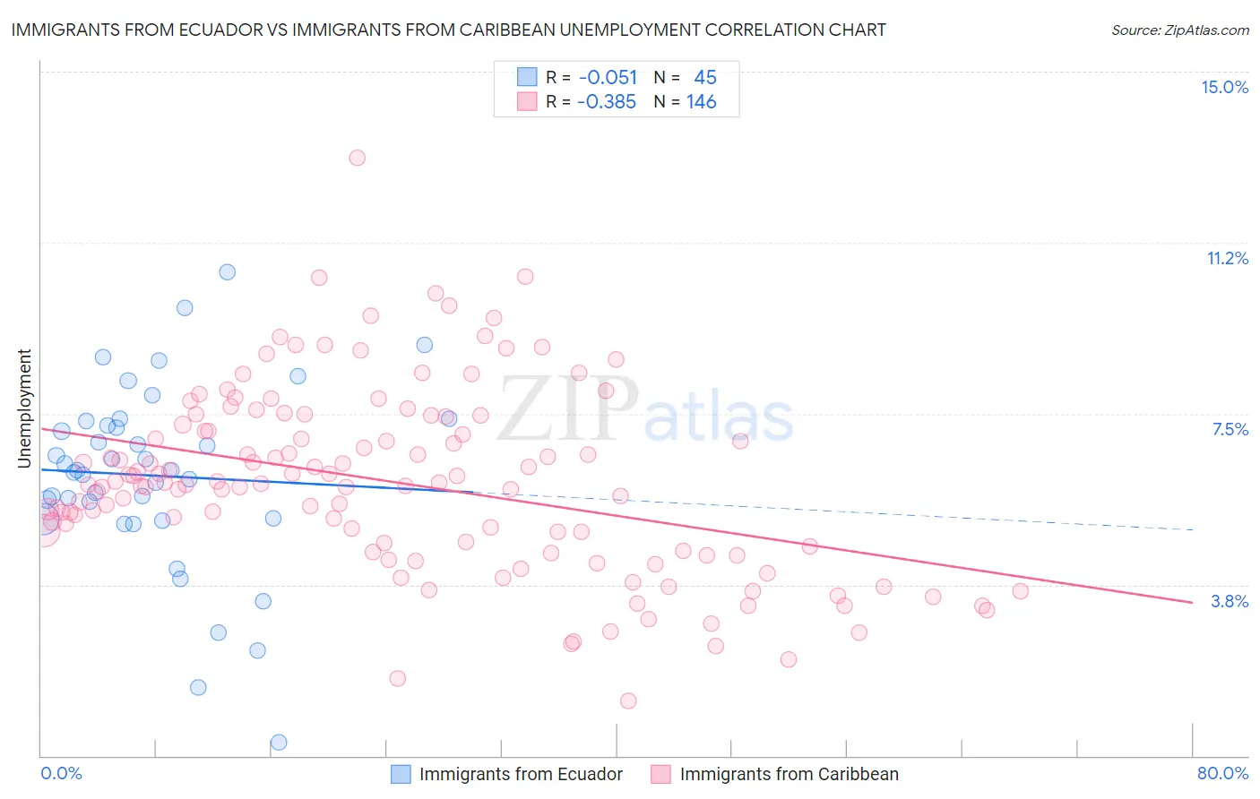 Immigrants from Ecuador vs Immigrants from Caribbean Unemployment