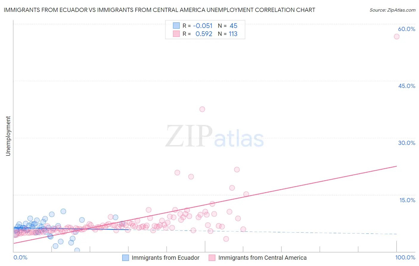 Immigrants from Ecuador vs Immigrants from Central America Unemployment