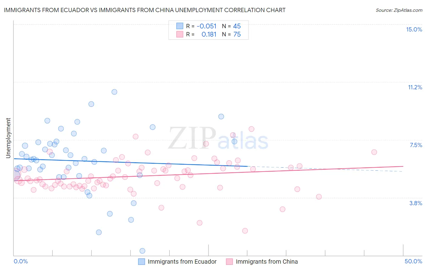 Immigrants from Ecuador vs Immigrants from China Unemployment