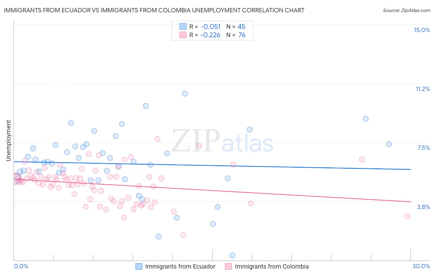 Immigrants from Ecuador vs Immigrants from Colombia Unemployment