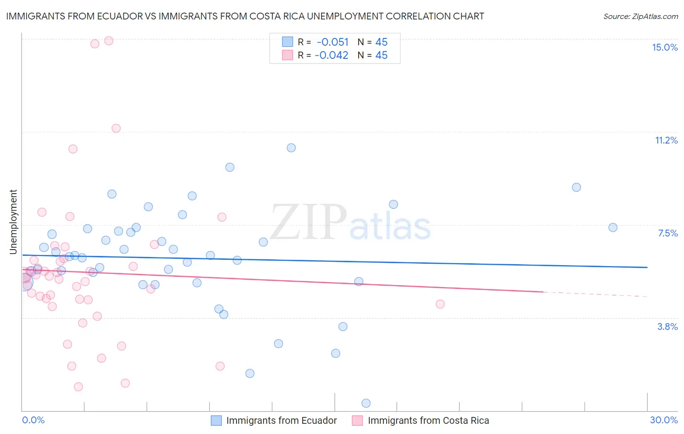 Immigrants from Ecuador vs Immigrants from Costa Rica Unemployment