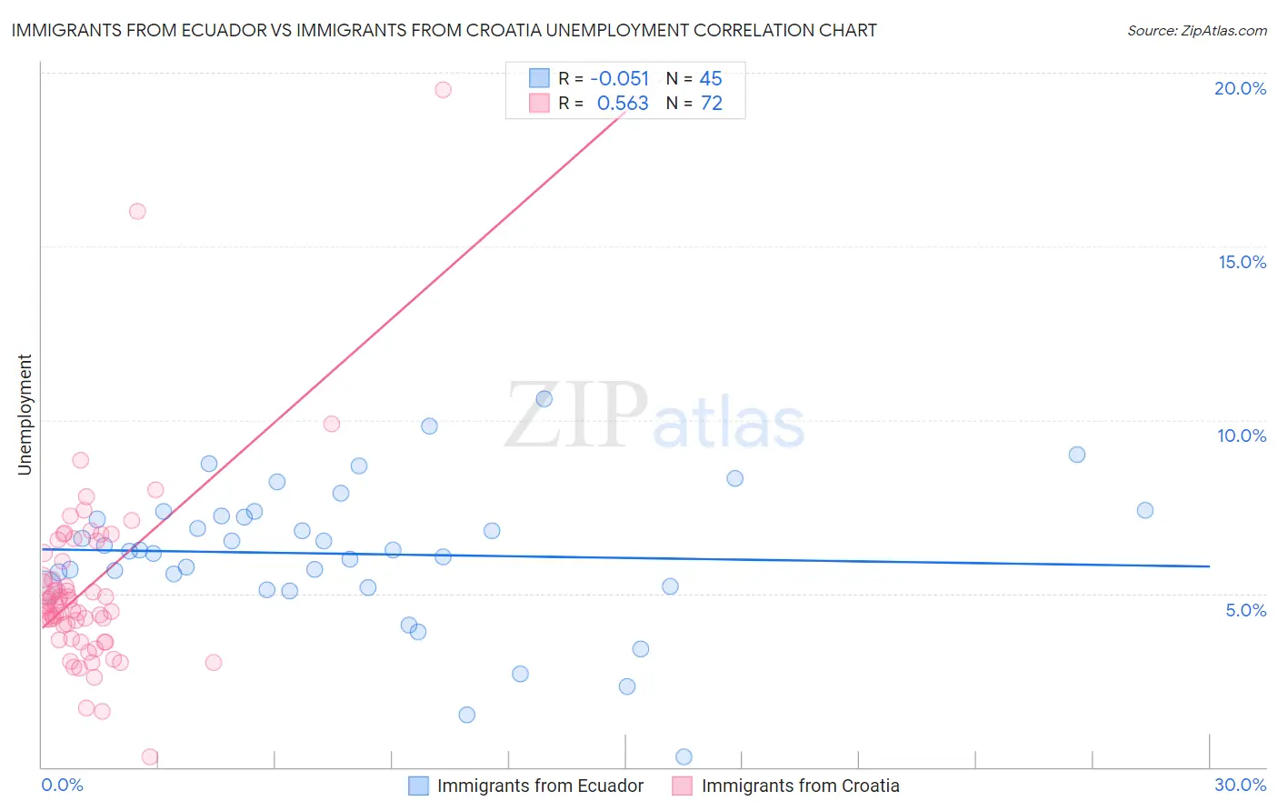Immigrants from Ecuador vs Immigrants from Croatia Unemployment