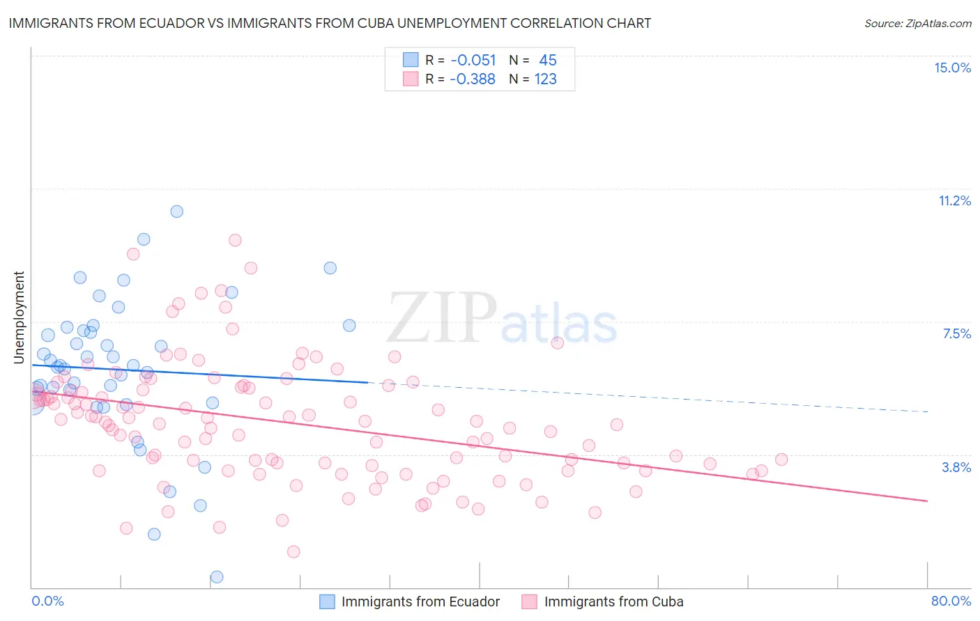 Immigrants from Ecuador vs Immigrants from Cuba Unemployment