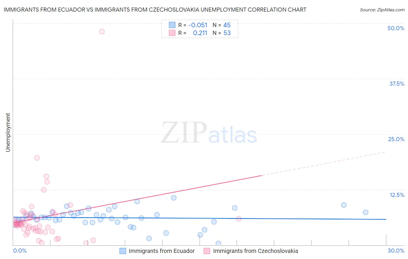 Immigrants from Ecuador vs Immigrants from Czechoslovakia Unemployment
