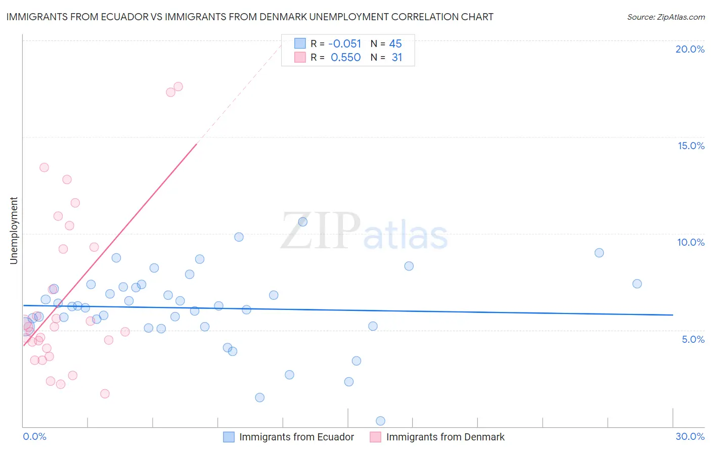 Immigrants from Ecuador vs Immigrants from Denmark Unemployment