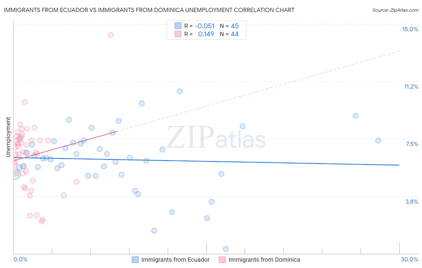 Immigrants from Ecuador vs Immigrants from Dominica Unemployment
