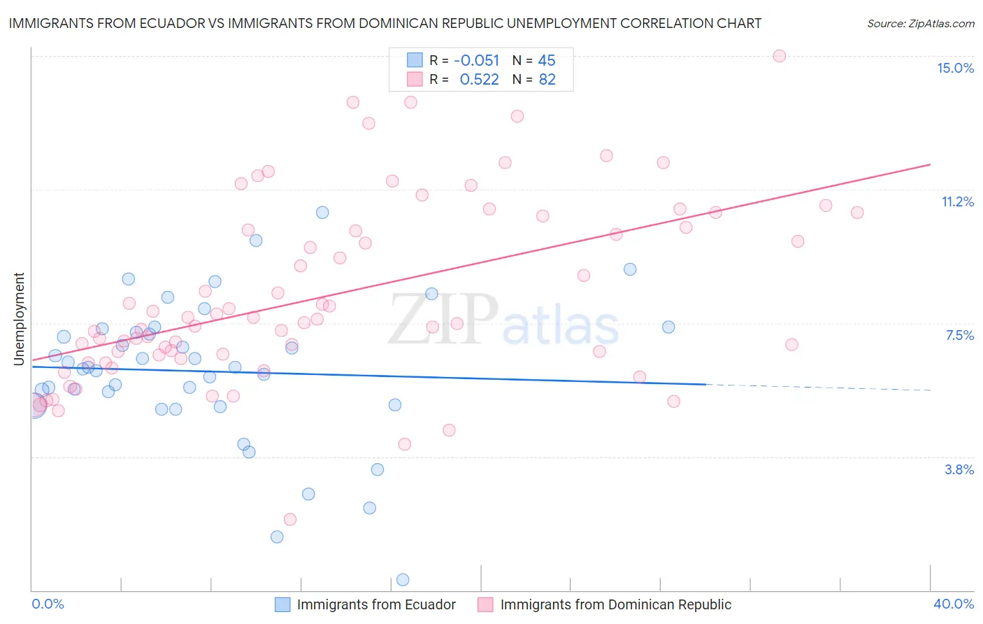 Immigrants from Ecuador vs Immigrants from Dominican Republic Unemployment