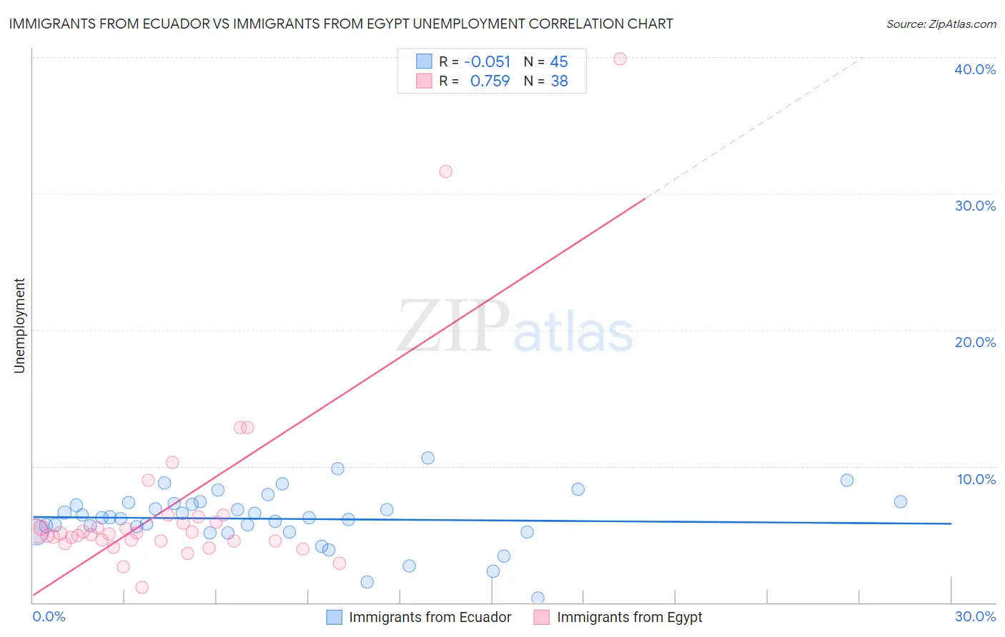 Immigrants from Ecuador vs Immigrants from Egypt Unemployment