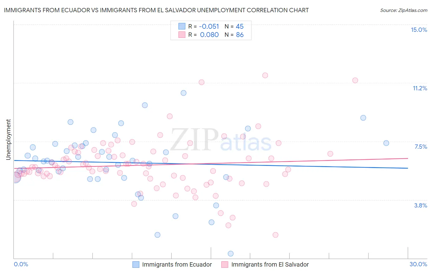 Immigrants from Ecuador vs Immigrants from El Salvador Unemployment